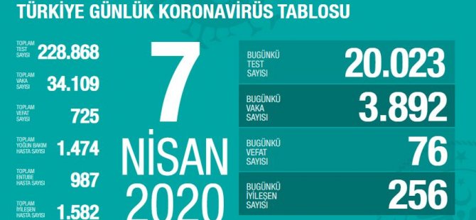 TÜRKİYE'DE KORANAVİRÜS VAKA SAYISI 34 BİN 109 CAN KAYBI 725'E YÜKSELDİ