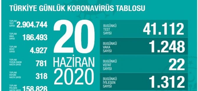 TÜRKİYE'DE SON 24 SAATTE VAKA SAYISI 1.248'E ÇIKTI