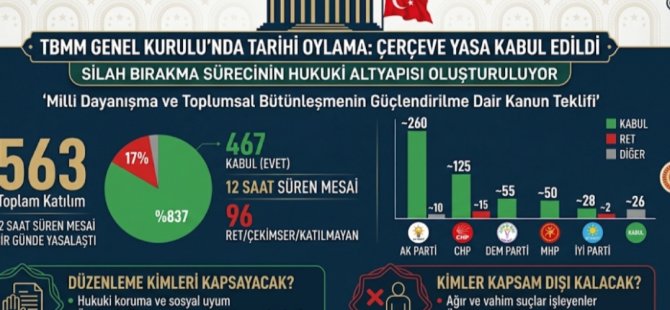 12 SAATLİK MARATONUN ARDINDAN ÇERÇEVE YASA 467 ''EVET'' OYLA TBMM'DEN GEÇTİ