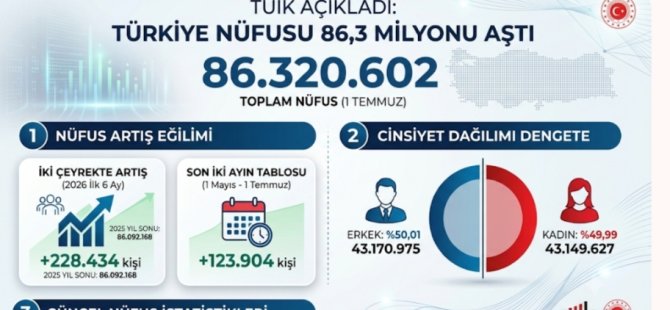 TÜRKİYE'NİN NÜFUSU 86.3  MİLYONU AŞTI