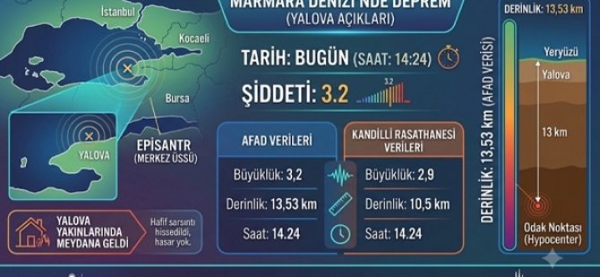 MARMARA'DA 3.2 BÜYÜKLÜĞÜNDE DEPREM MEYDANA GELDİ